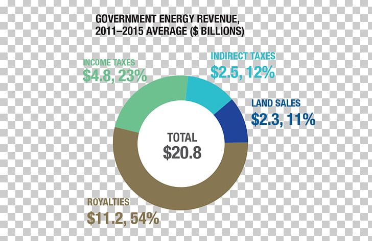 Canada Energy Information Administration Economy Environmental Impact Assessment PNG, Clipart, Area, Brand, Canada, Communication, Diagram Free PNG Download