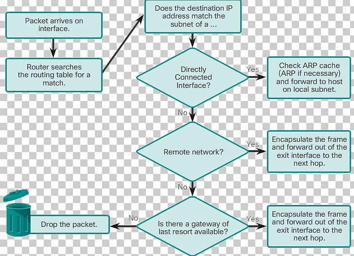 Packet Forwarding Cisco Systems Routing CCNA Router PNG, Clipart, Angle, Brand, Cisco Certifications, Cisco Ios, Cisco Systems Free PNG Download