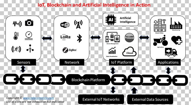 Internet Of Things Blockchain Artificial Intelligence Bitcoin Machine Learning PNG, Clipart, Angle, Artificial Intelligence, Bitcoin, Blockchain, Brand Free PNG Download