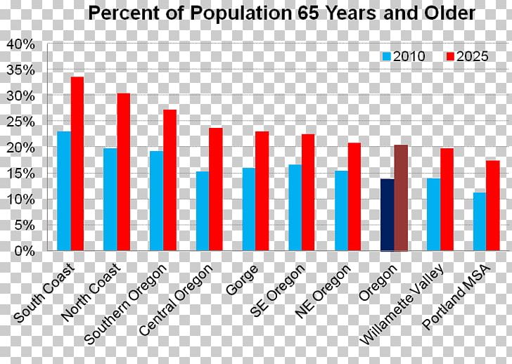 Bar Chart Research Pie Chart United States PNG, Clipart, 2016, Aging People, Angle, Area, Bar Chart Free PNG Download