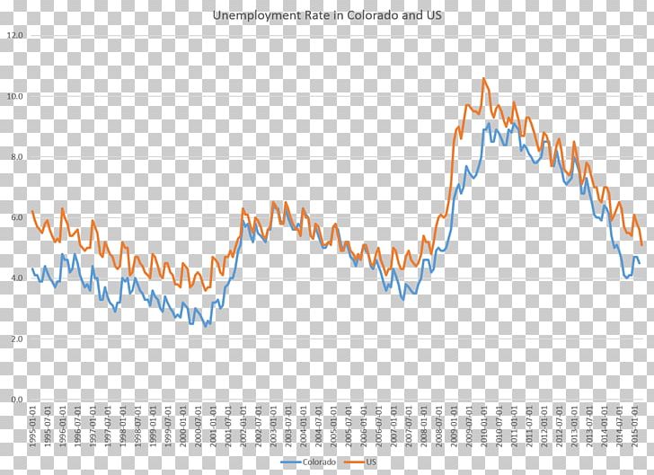 Economy Of Colorado Economy Of Colorado Economic System Investment PNG, Clipart, Analytics, Angle, Area, Brand, Chart Free PNG Download