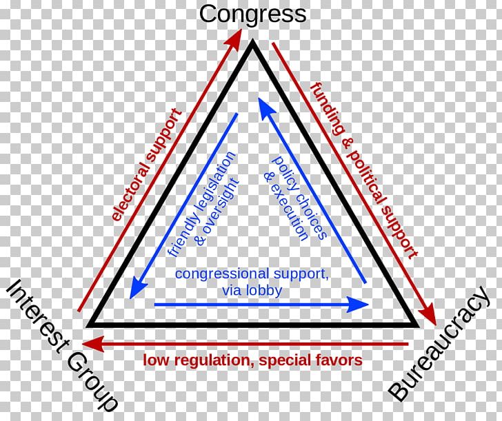 Iron Triangle Bureaucracy Issue Network Federal Government Of The United States United States Department Of Defense PNG, Clipart, Advocacy Group, Angle, Area, Brand, Bureaucracy Free PNG Download