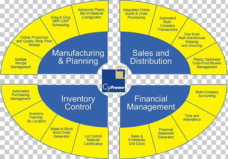 Enterprise Resource Planning Material Requirements Planning Manufacturing Management Business PNG, Clipart, Advanced Planning And Scheduling, Angle, Area, Brand, Business Free PNG Download