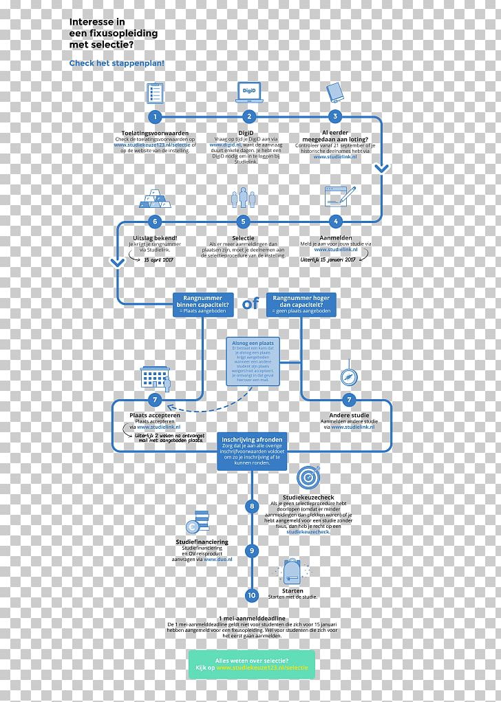 Student Numerus Clausus Studiekeuze University Opleiding PNG, Clipart, Aanmeldernl, Area, Bachelors Degree, Brand, Diagram Free PNG Download