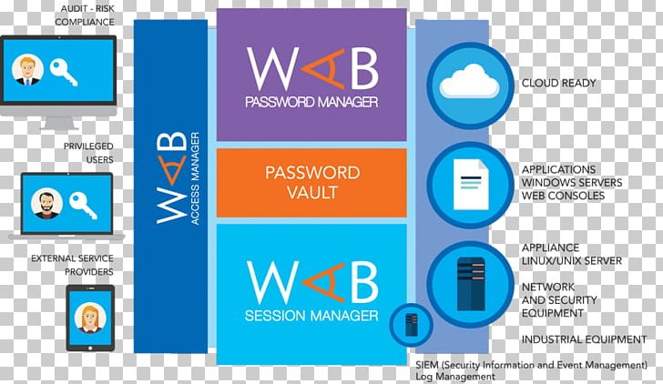 Wallix CORP Identity Management System Administrator Computer Software Computer Security PNG, Clipart, Area, Brand, Business, Communication, Computer Icon Free PNG Download