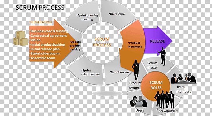 Agile Project Management Scrum Agile Software Development PNG, Clipart, Agile Management, Agile Project Management, Agile Software Development, Brand, Others Free PNG Download