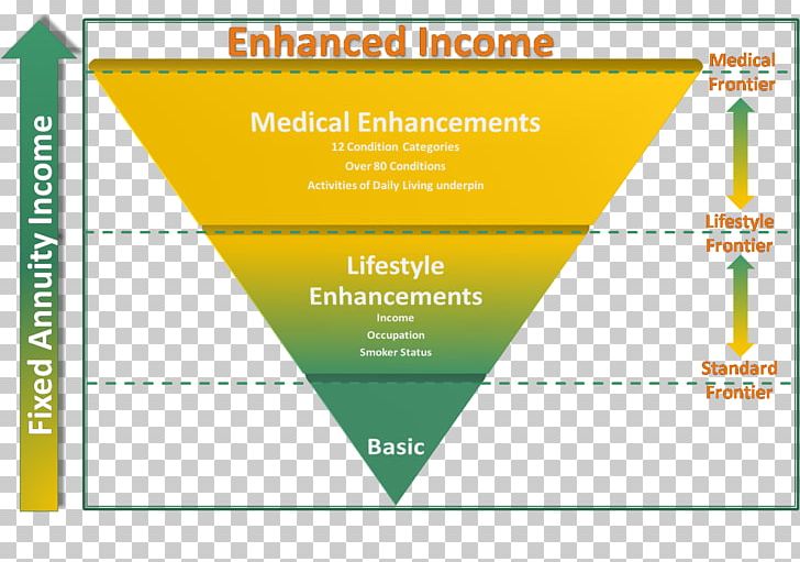 Life Annuity Retirement Income Pension PNG, Clipart, Annuity, Area, Brand, Credit, Diagram Free PNG Download