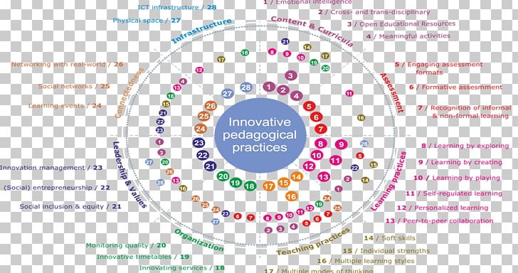 Cooperación Como Condición Social De Aprendizaje Education Research Professional Network Service LinkedIn PNG, Clipart, Area, Brand, Circle, Creativity, Diagram Free PNG Download