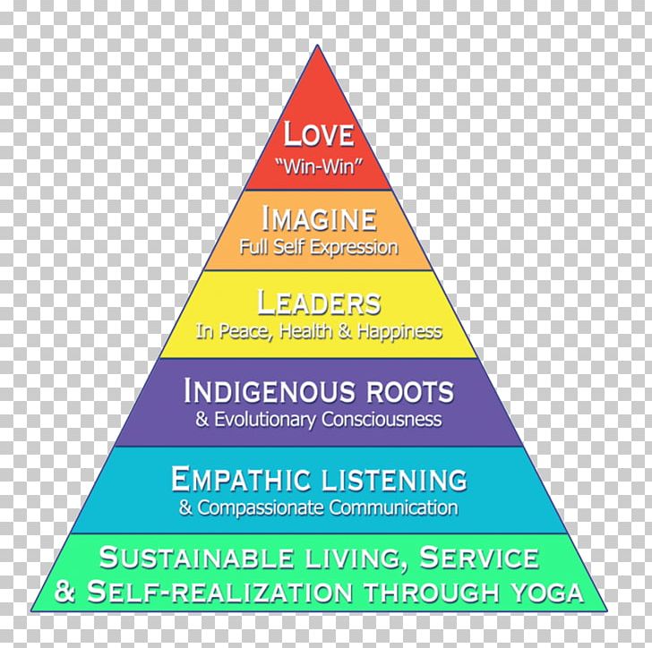 DIKW Pyramid Information Knowledge Wisdom Data PNG, Clipart,  Free PNG Download