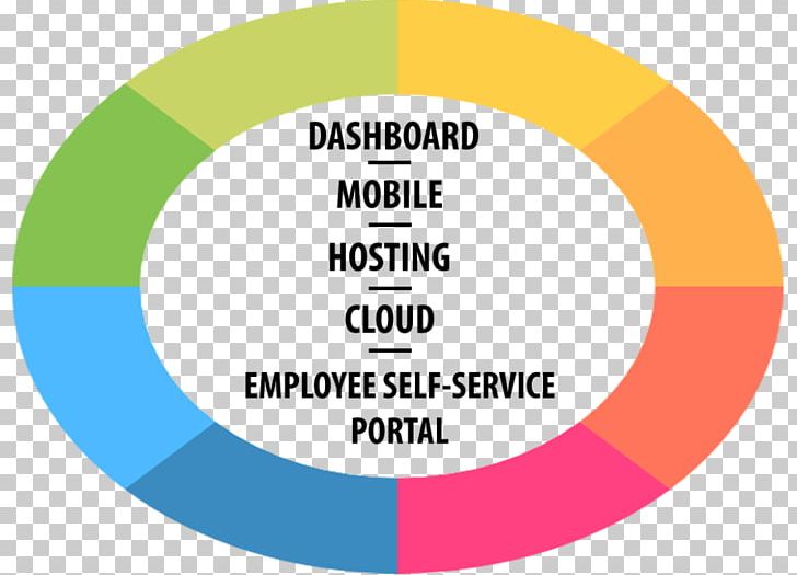 Employee Self-service Organization Human Resource Management System PNG, Clipart, Area, Brand, Circle, Communication, Diagram Free PNG Download