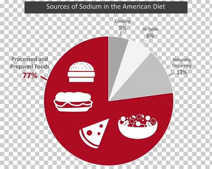 Sodium Chloride Salt Low Sodium Diet Food PNG, Clipart, Brand, Chloride, Circle, Diagram, Diet Free PNG Download