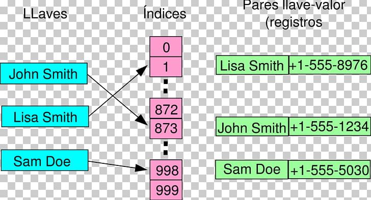 Hash Table Hash Function Data Structure Algorithm PNG, Clipart, Algorithm, Angle, Area, Array Data Structure, Brand Free PNG Download