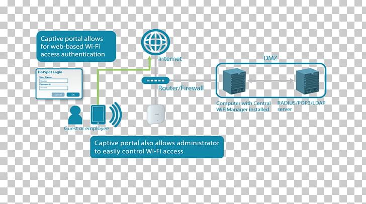 Wireless Access Points D-Link Captive Portal Wi-Fi Computer Software PNG, Clipart, Brand, Captive Portal, Communication, Computer Network, Computer Software Free PNG Download