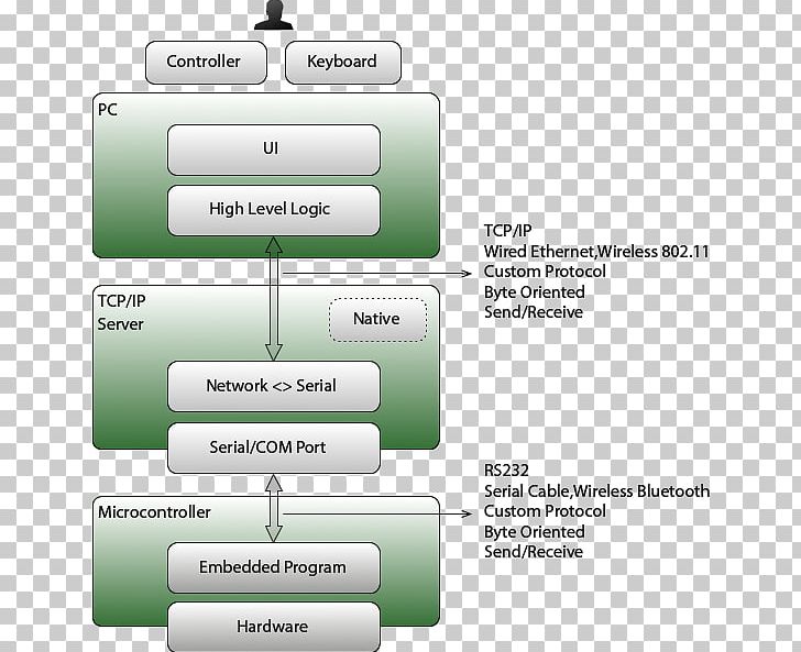 Brand Technology Diagram PNG, Clipart, Brand, Diagram, Green, Line, Material Free PNG Download