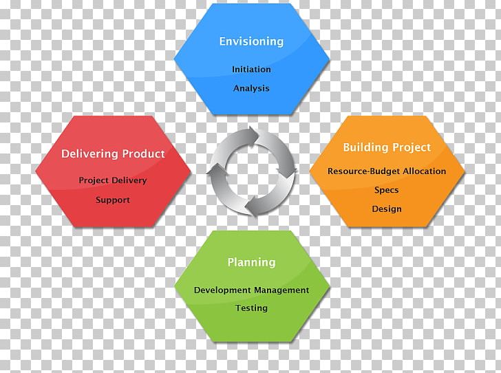 Organization Project Management Project Manager PNG, Clipart, Angle, Architectural Engineering, Blue Ocean Strategy, Brand, Business Free PNG Download