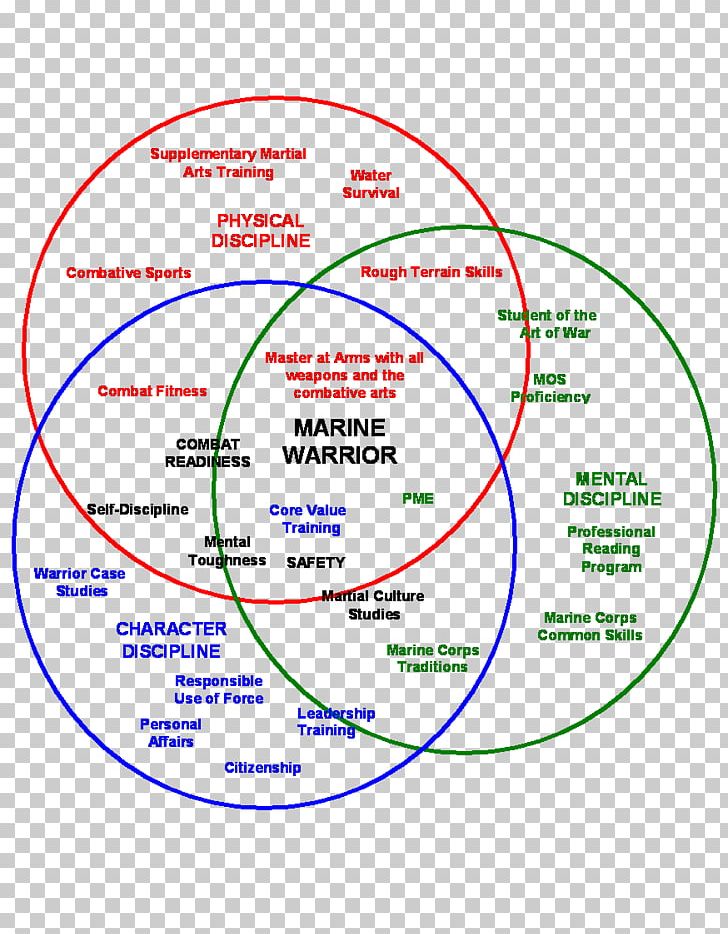 Marine Corps Martial Arts Program United States Marine Corps Marine Corps Recruit Depot Parris Island Marines PNG, Clipart, Area, Circle, Close Combat, Combat, Diagram Free PNG Download