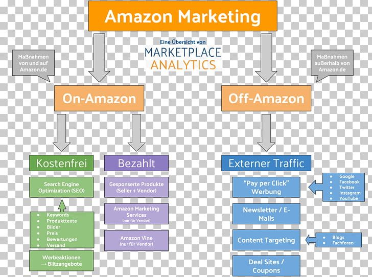 Digital Marketing Amazon.com Marketing Strategy Advertising PNG, Clipart, Advertising, Amazoncom, Amazon Marketplace, Brand, Communication Free PNG Download