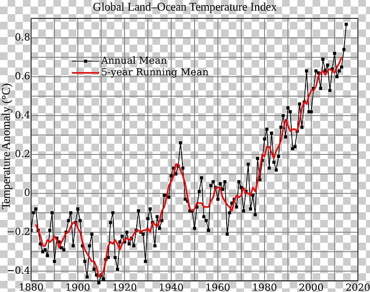 Global Warming Global Temperature Record Climate Change Graph Of A Function PNG, Clipart, Angle, Area, Atmosphere Of Earth, Carbon Dioxide, Climate Free PNG Download