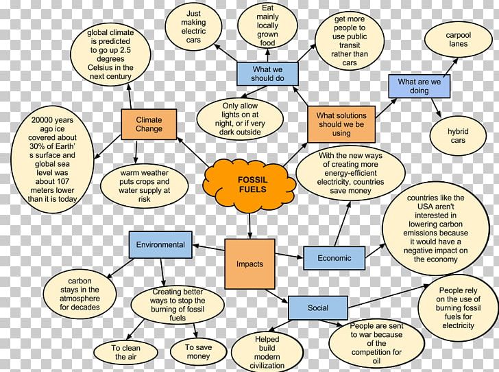 Fossil Fuel Concept Map Renewable Fuels PNG, Clipart, Area, Cartoon, Coal, Combustion, Communication Free PNG Download