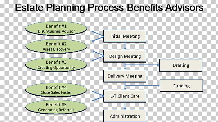 Estate Planning Organization Employee Benefits Business Plan PNG, Clipart, Angle, Area, Brand, Business, Business Plan Free PNG Download