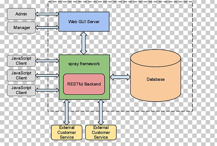 Java API For RESTful Web Services Representational State Transfer Web Application Diagram PNG, Clipart, Angle, Area, Communication, Computer Servers, Database Free PNG Download