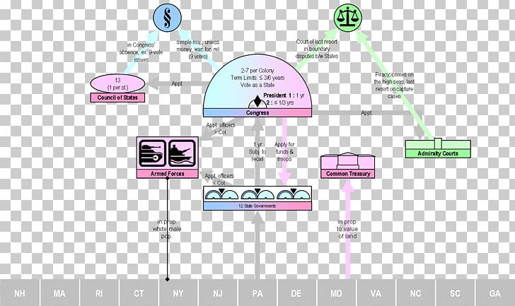 Virginia Plan The United States Constitutional Convention New Jersey Plan Articles Of Confederation PNG, Clipart, Angle, Area, Articles Of Confederation, Confederation, Miscellaneous Free PNG Download