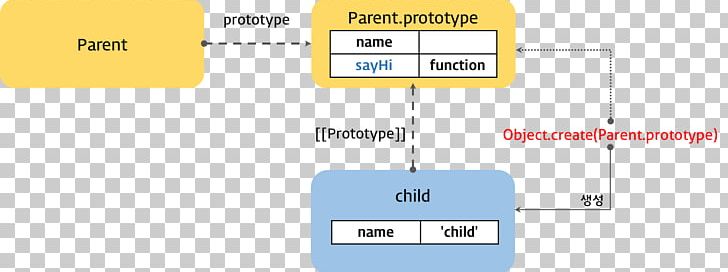 Prototype-based Programming Prototype Pattern Object-oriented Programming Computer Programming Functional Programming PNG, Clipart, Angle, Communication, Computer Programming, Electronics, Multimedia Free PNG Download