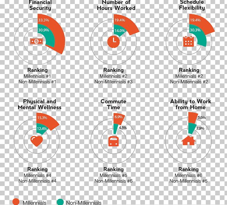 Millennials Technology Work–life Balance Email PNG, Clipart, Area, Brand, Circle, Diagram, Email Free PNG Download