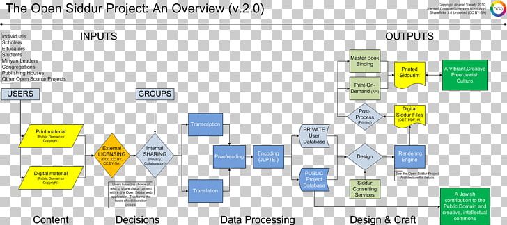 Open Siddur Project Judaism Database PNG, Clipart, Area, Brand, Computer Program, Database, Diagram Free PNG Download