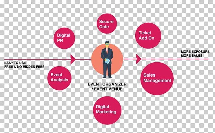 Event Management Ticket Service Sales PNG, Clipart, Brand, Communication, Convention, Cost, Diagram Free PNG Download