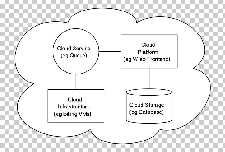 Cloud Computing Architecture Cloud Storage Systems Architecture PNG, Clipart, Angle, Architecture, Area, Cloud Computing, Computer Free PNG Download