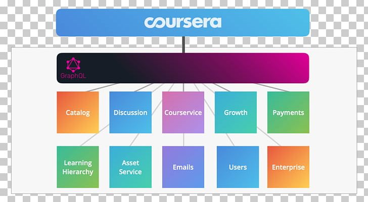 GraphQL Coursera Representational State Transfer Application Programming Interface Microservices PNG, Clipart, Brand, Client, Computer Software, Coursera, Data Free PNG Download