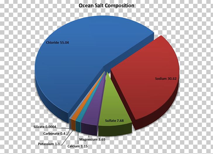 Sanibel-Captiva Conservation Foundation Seawater River PNG, Clipart, Bay, Brand, Chart, Circle, Diagram Free PNG Download