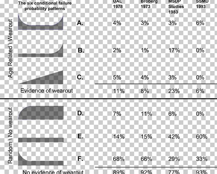 Reliability-centered Maintenance Failure Rate Reliability Engineering PNG, Clipart, Angle, Brand, Diagram, Document, Failure Free PNG Download