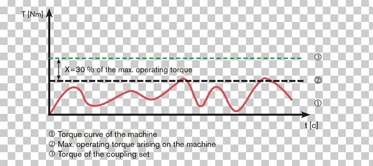 Torque Limiter Coupling Sprocket Power Transmission PNG, Clipart, Angle, Area, Brand, Centrifugal Force, Coupling Free PNG Download