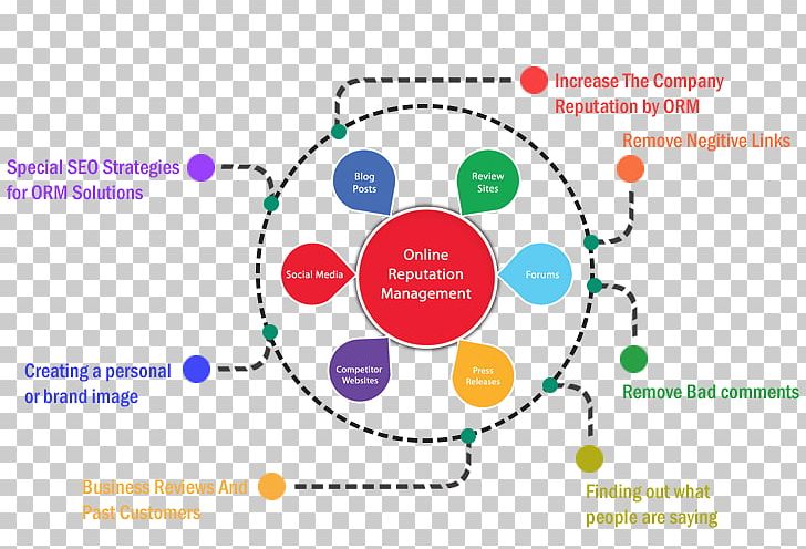 Reputation Management Business Service PNG, Clipart, Brand, Business, Circle, Corporation, Diagram Free PNG Download