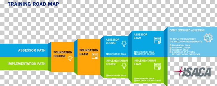 COBIT ITIL ISO/IEC 20000 Management The Open Group Architecture Framework PNG, Clipart, Business, Certification, Cobit, Diagram, Graphic Design Free PNG Download
