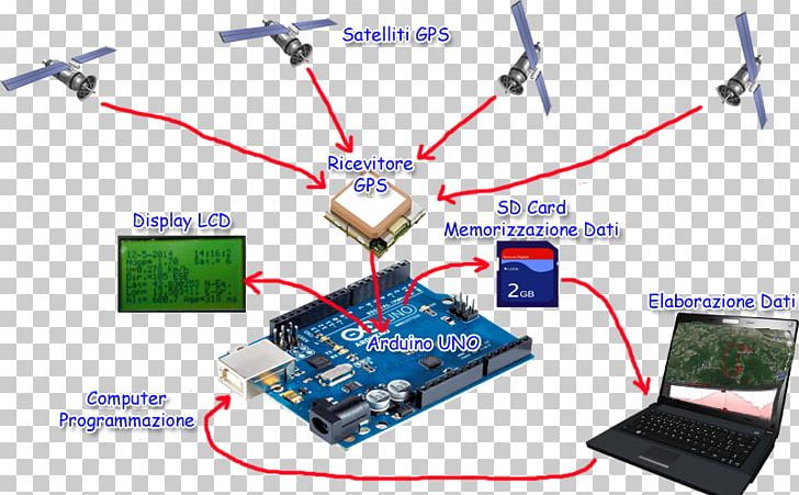 Microcontroller Arduino Electronics Computer Software Global Positioning System PNG, Clipart, Arduino, Cable, Computer, Computer Network, Electronics Free PNG Download