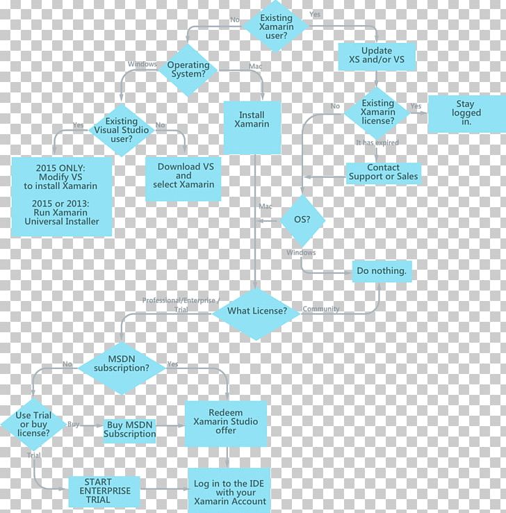 Flowchart Diagram License Process PNG, Clipart, Aqua, Brand, Business ...