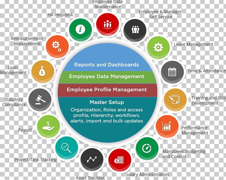 Human Resource Management System Computer Software PNG, Clipart, Brand, Business, Circle, Database, Dependability Free PNG Download