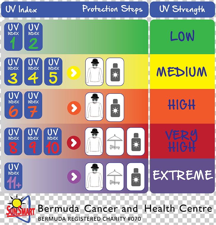 Ultraviolet Index Measurement Noon Definition PNG, Clipart, Are, Brand, Computer Program, Definition, Human Skin Free PNG Download