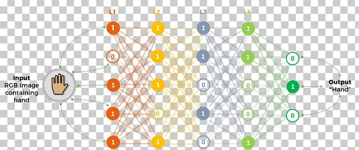 Deep Learning Artificial Neural Network Neuron Artificial Intelligence Brain PNG, Clipart, Angle, Area, Biological Network, Biological Neural Network, Circle Free PNG Download