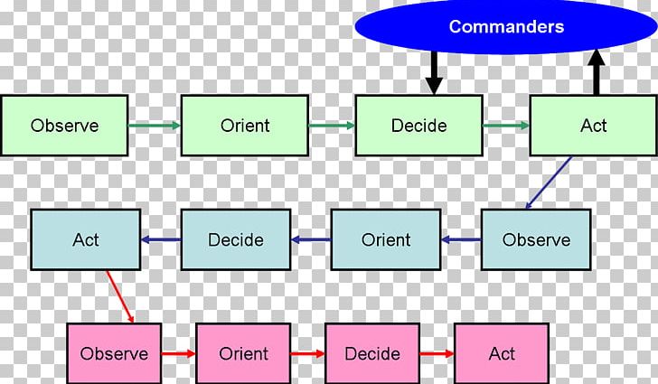 OODA Loop Intelligence Cycle Management Military Strategy PNG, Clipart, Angle, Area, Carl Von Clausewitz, Commandant Of The Marine Corps, Commander Free PNG Download