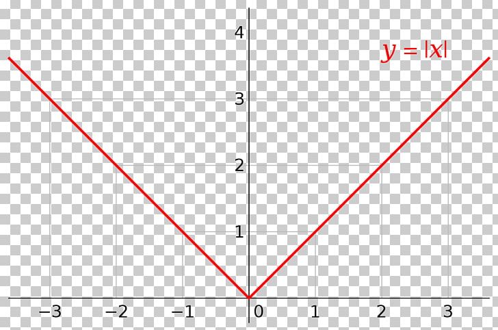 Absolute Value Graph Of A Function Differentiable Function Real Number PNG, Clipart, Absolute Value, Angle, Area, Circle, Continuous Function Free PNG Download