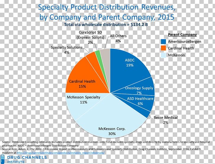 Distribution Business Plan Organization PNG, Clipart, Area, Brand, Business, Business Plan, Company Free PNG Download