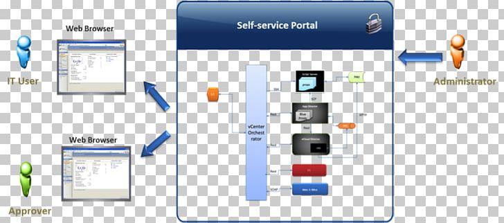 Provisioning Self-service Organization VMware PNG, Clipart, Automation, Brand, Cloud Computing, Communication, Computer Icon Free PNG Download