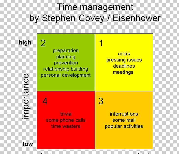 Time Management The 7 Habits Of Highly Effective People Priority Matrix Timemanagement Volgens Covey PNG, Clipart, Angle, Area, Brand, Diagram, Document Free PNG Download