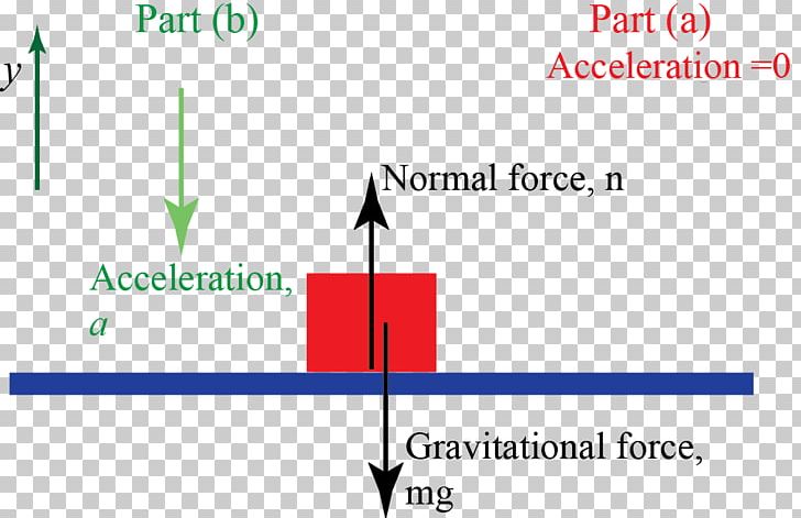 Gravitation Acceleration Force Dynamics Newton's Laws Of Motion PNG, Clipart,  Free PNG Download