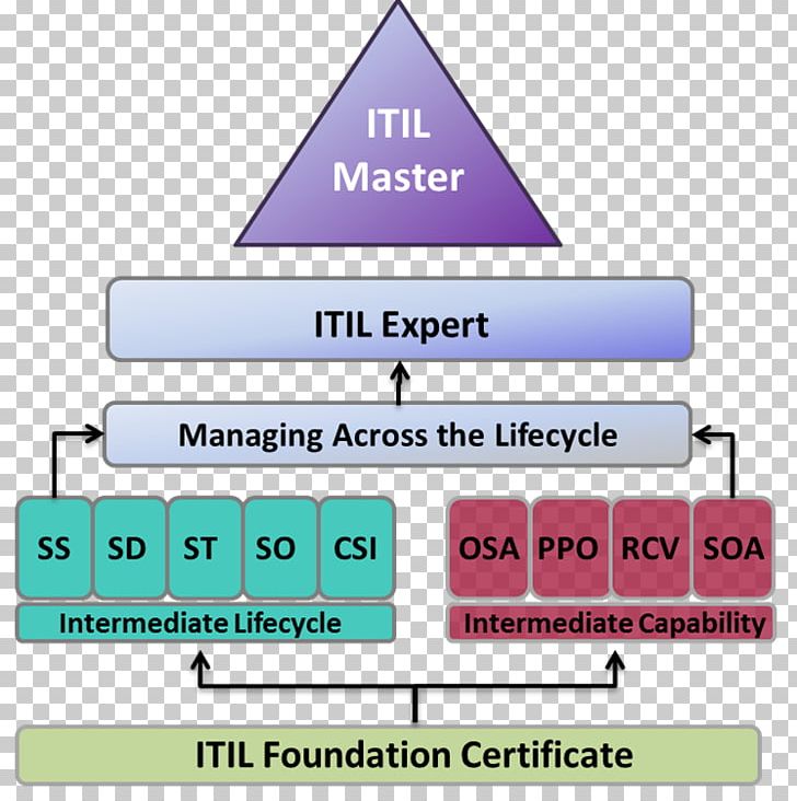 ITIL Understanding IT Service Management Information Technology PNG, Clipart, Angle, Area, Awareness, Badge, Brand Free PNG Download