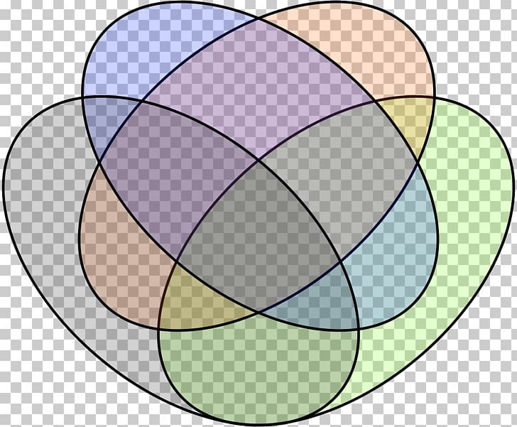 Venn Diagram Set Circle Euler Diagram PNG, Clipart, Area, Ball, Circle, Curve, Diagram Free PNG Download